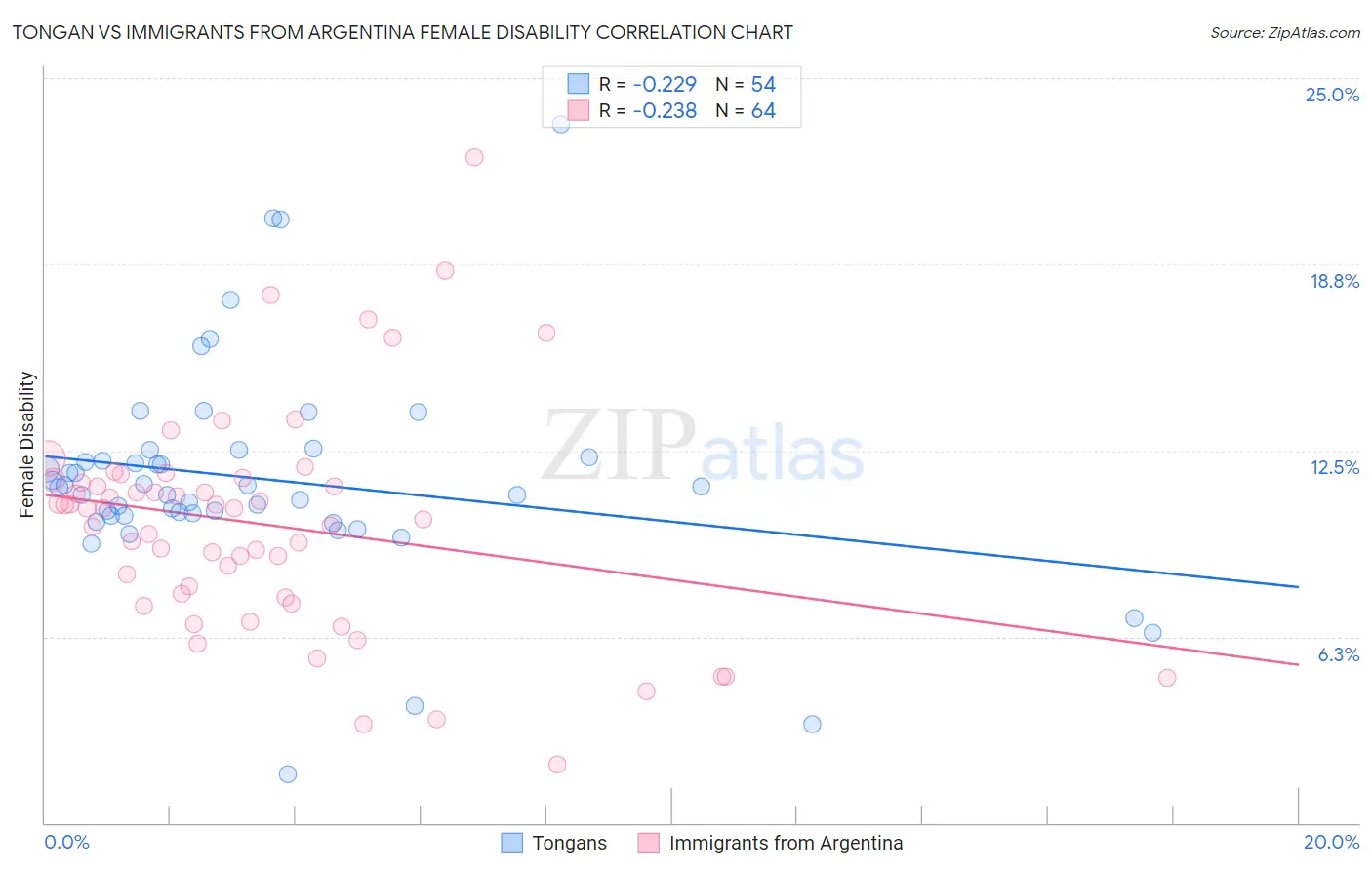 Tongan vs Immigrants from Argentina Female Disability