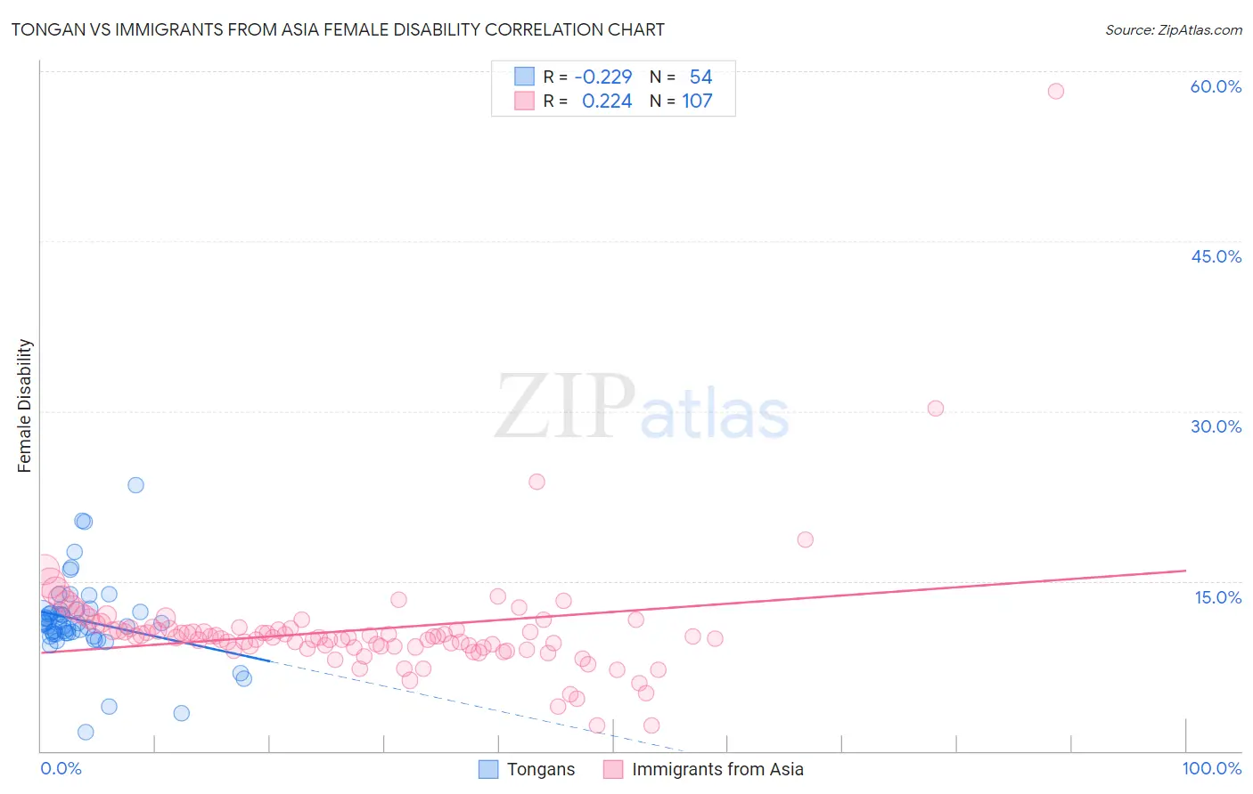 Tongan vs Immigrants from Asia Female Disability