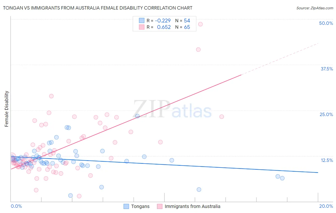 Tongan vs Immigrants from Australia Female Disability