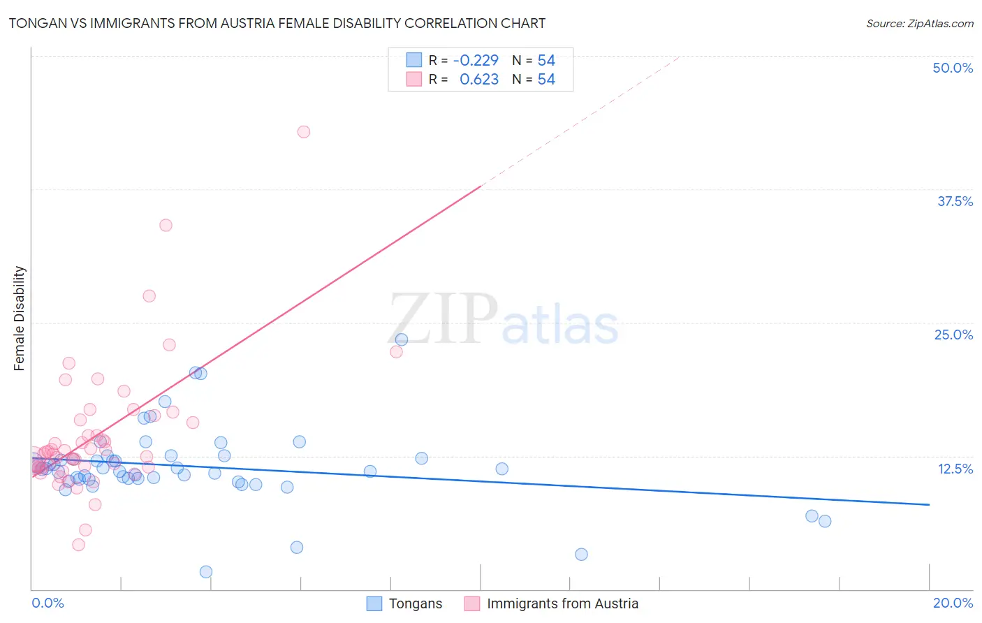 Tongan vs Immigrants from Austria Female Disability