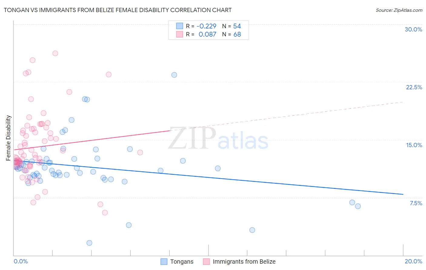 Tongan vs Immigrants from Belize Female Disability