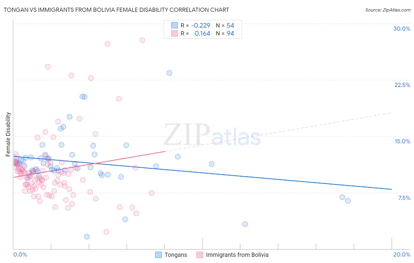 Tongan vs Immigrants from Bolivia Female Disability