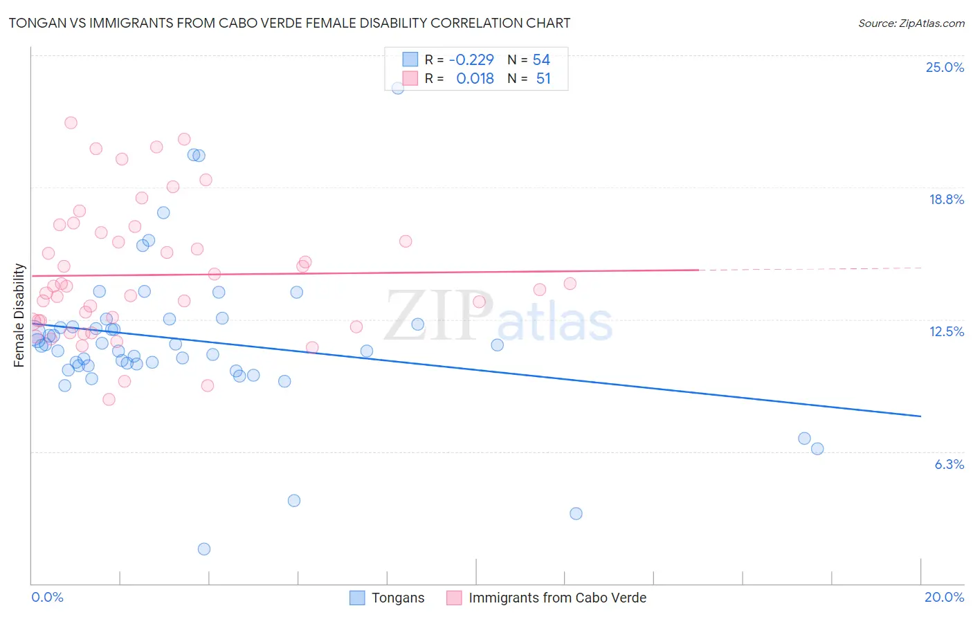 Tongan vs Immigrants from Cabo Verde Female Disability