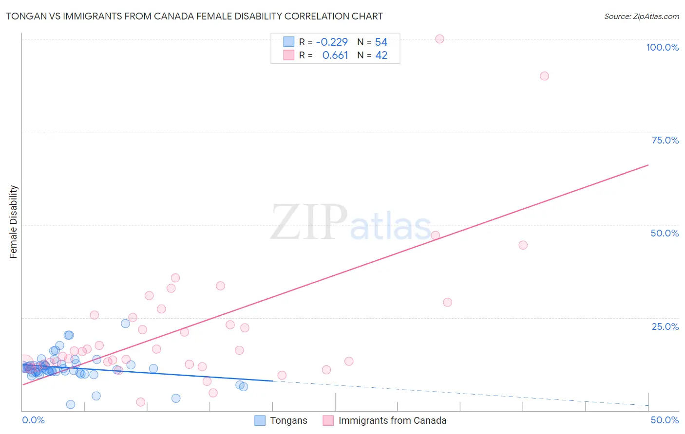 Tongan vs Immigrants from Canada Female Disability