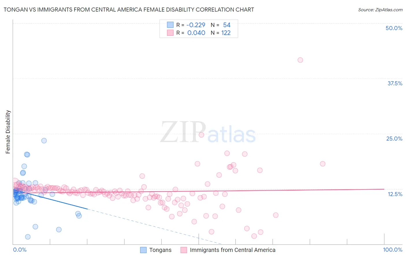 Tongan vs Immigrants from Central America Female Disability