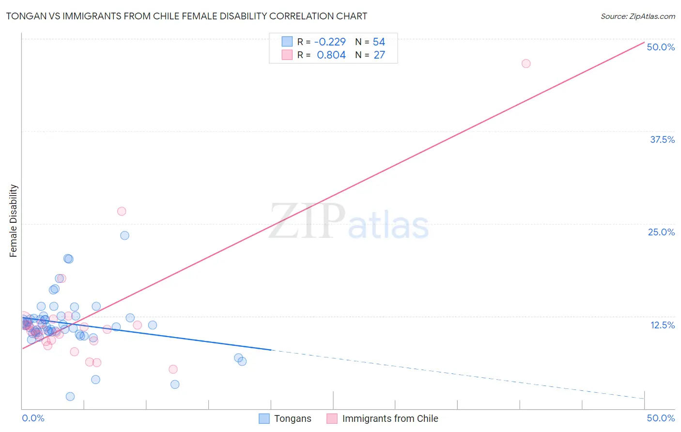 Tongan vs Immigrants from Chile Female Disability