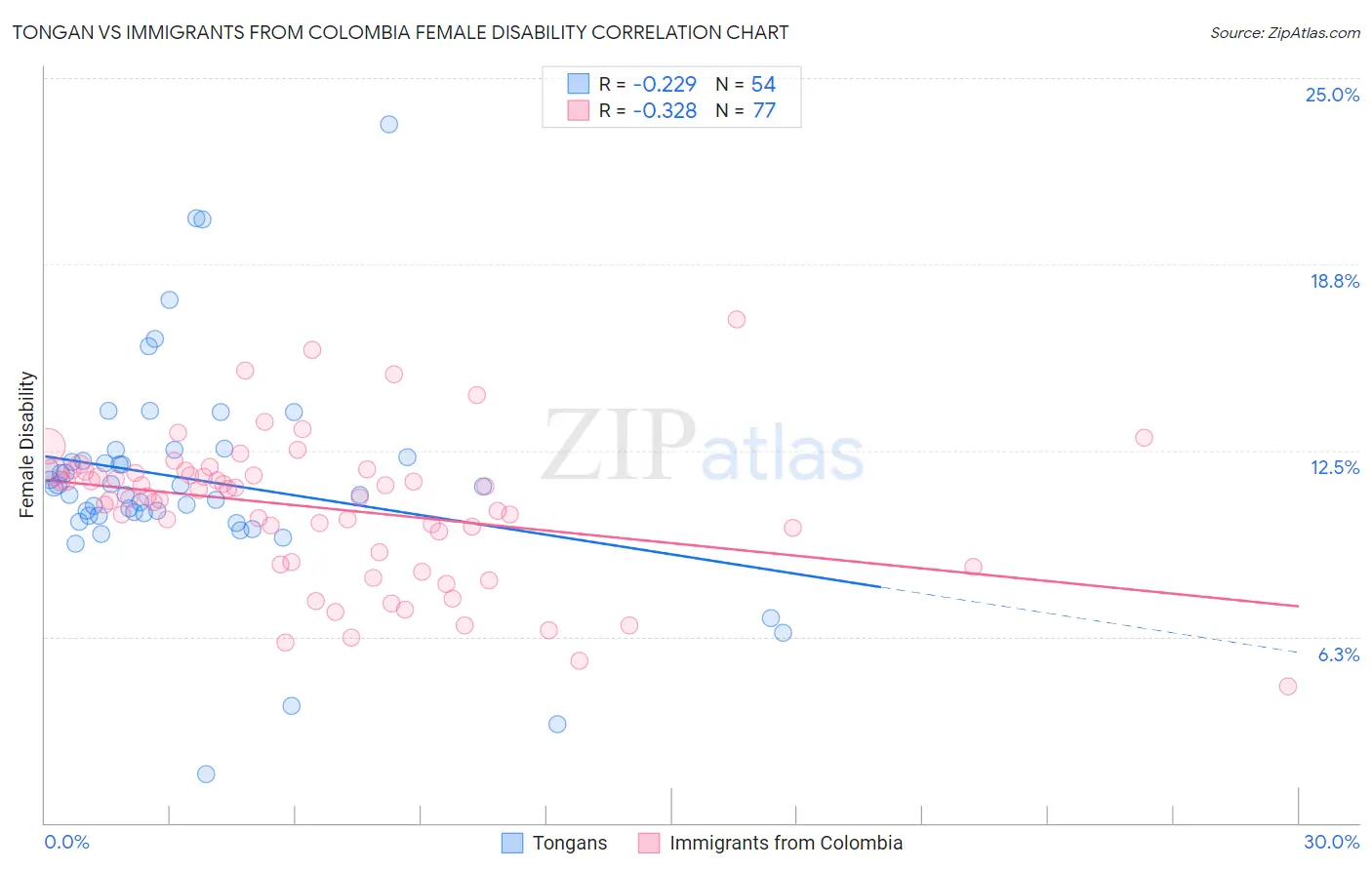 Tongan vs Immigrants from Colombia Female Disability