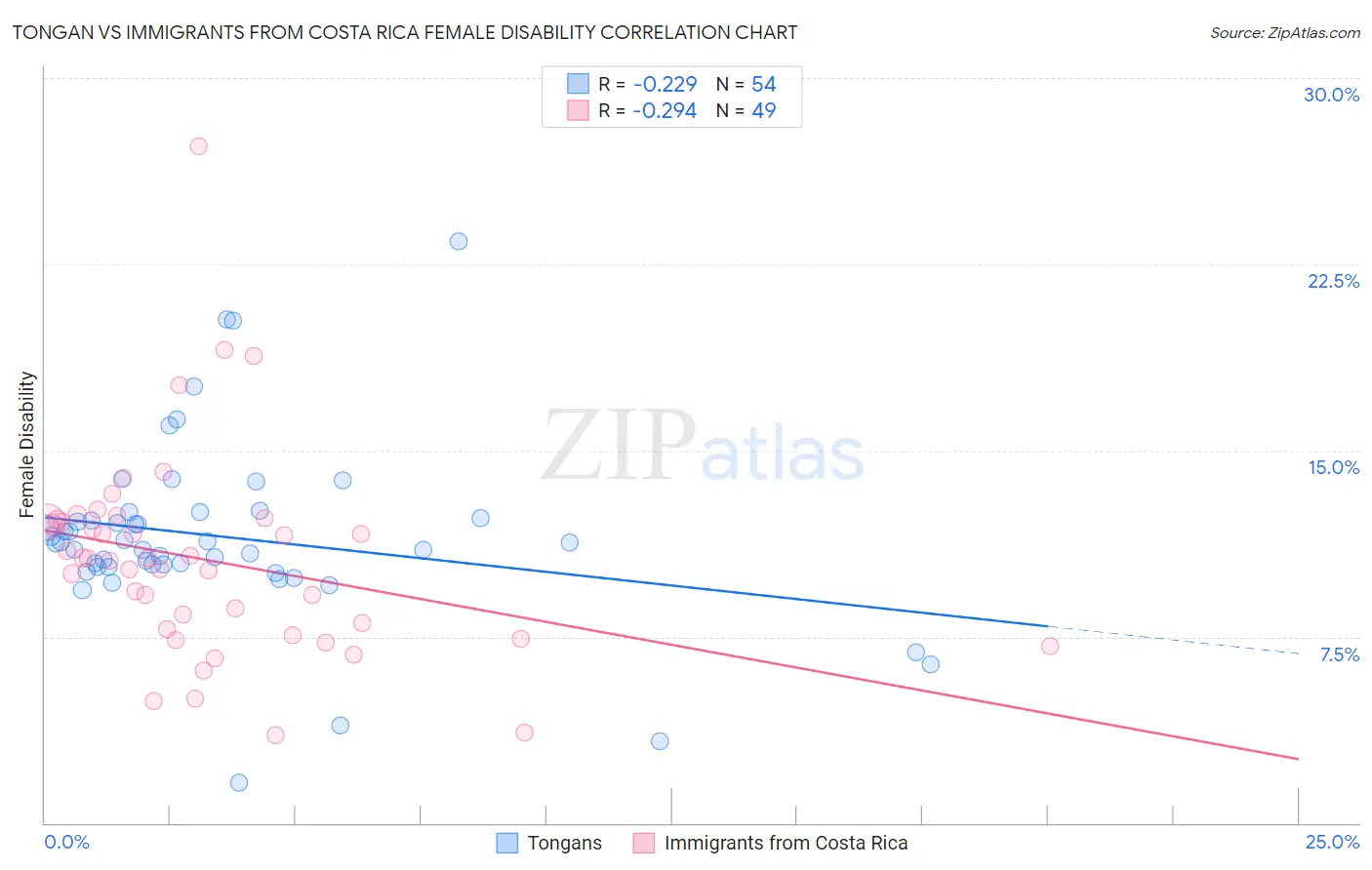 Tongan vs Immigrants from Costa Rica Female Disability