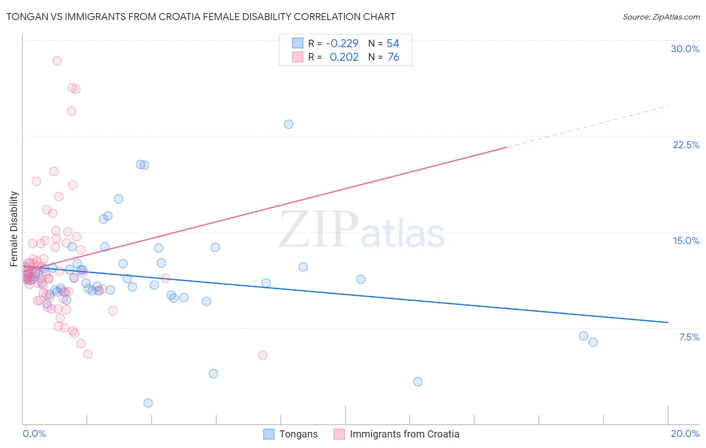 Tongan vs Immigrants from Croatia Female Disability