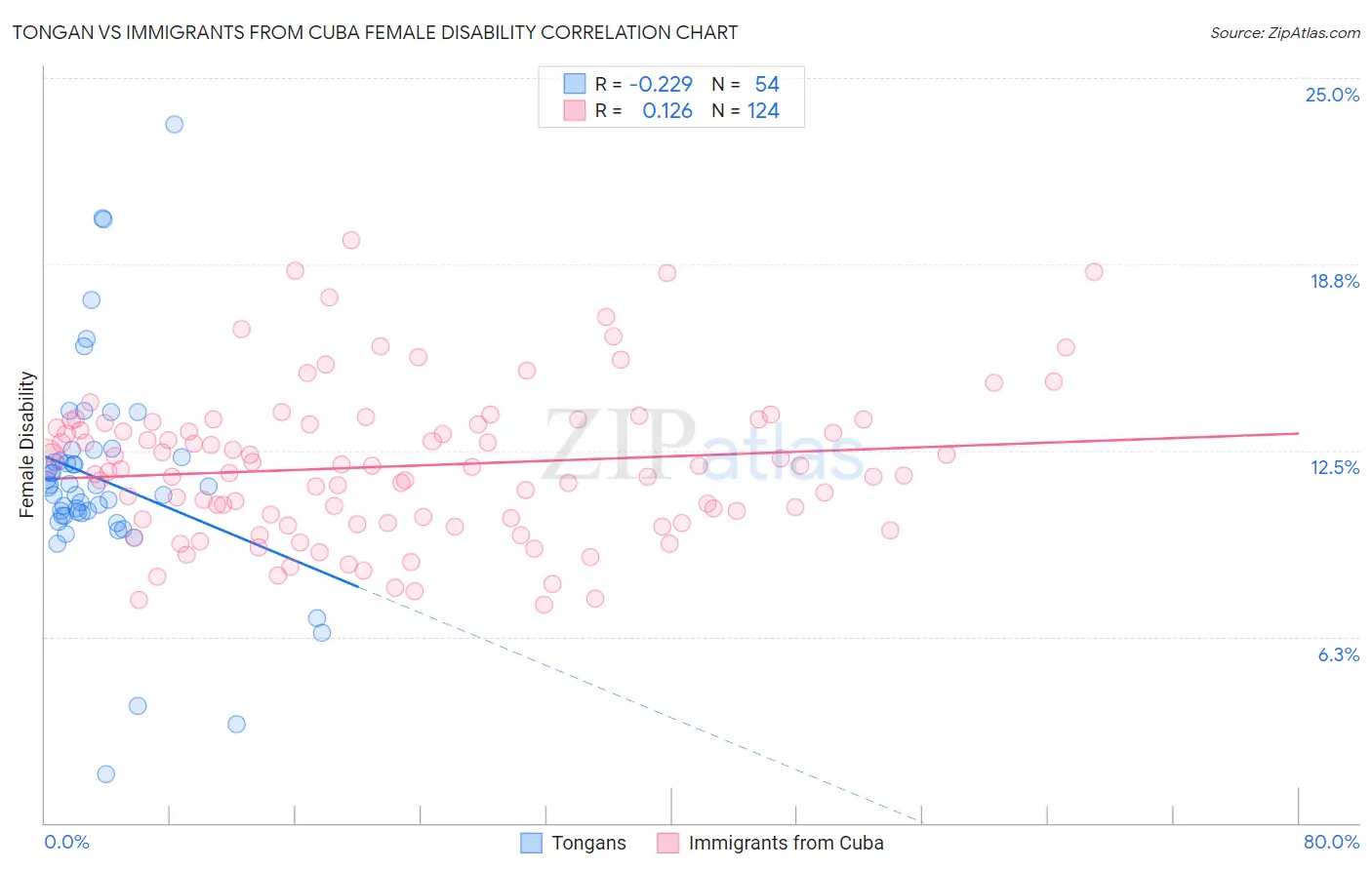 Tongan vs Immigrants from Cuba Female Disability