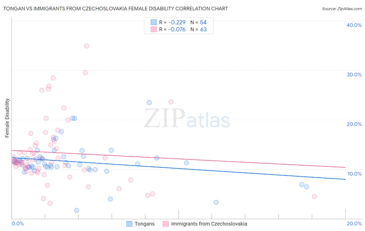 Tongan vs Immigrants from Czechoslovakia Female Disability