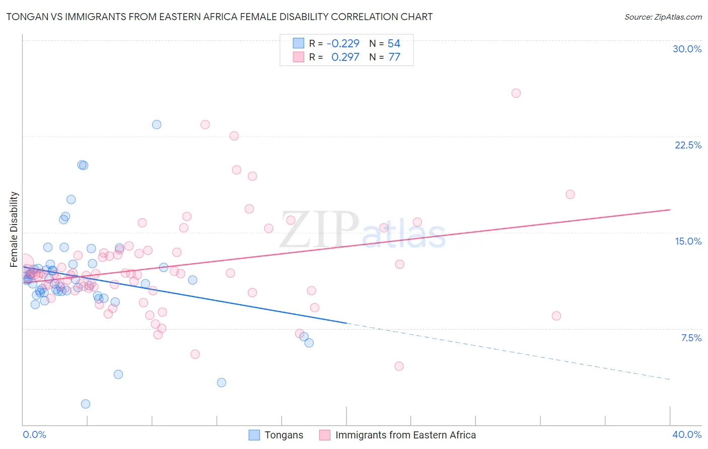 Tongan vs Immigrants from Eastern Africa Female Disability