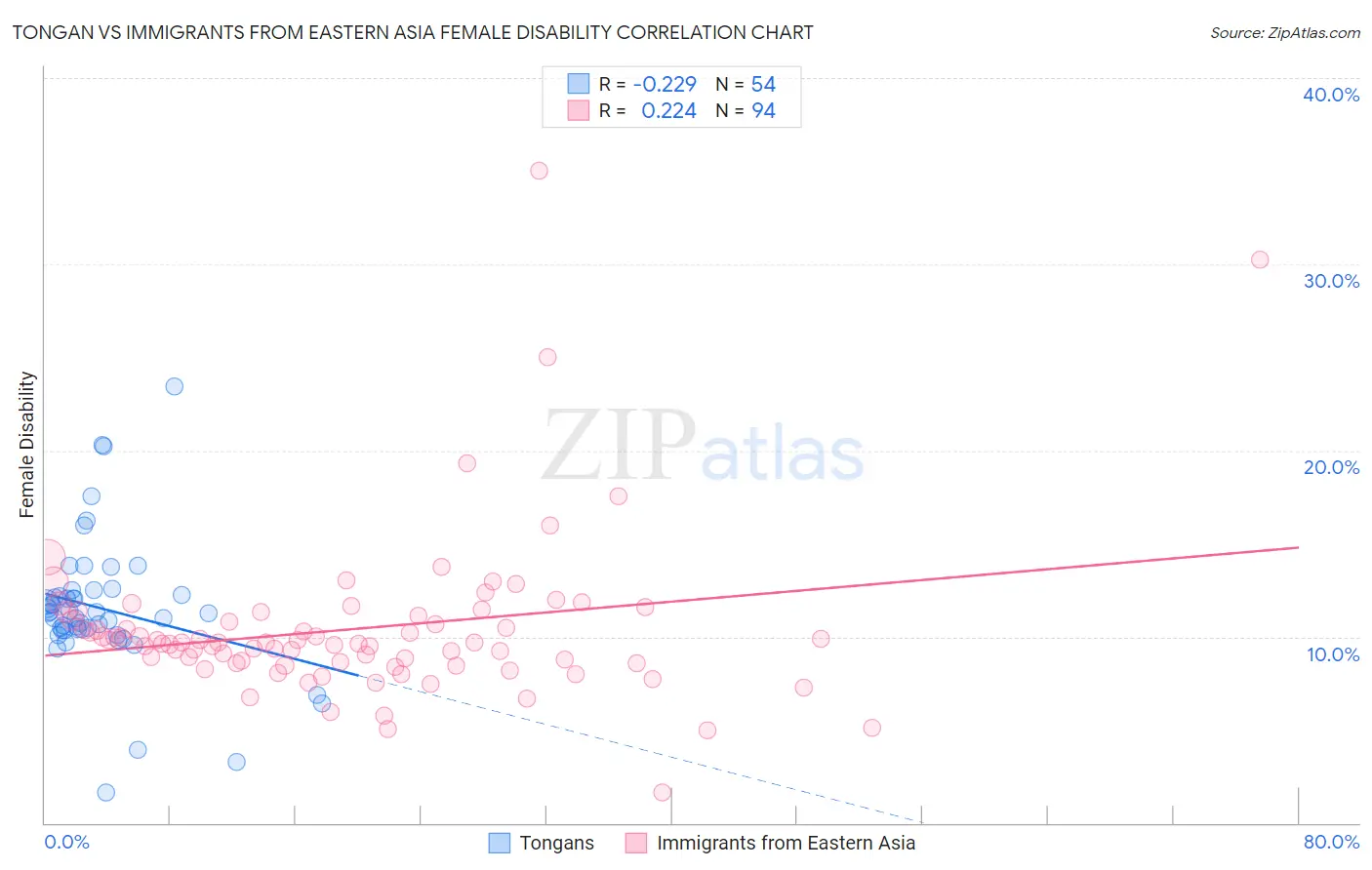 Tongan vs Immigrants from Eastern Asia Female Disability