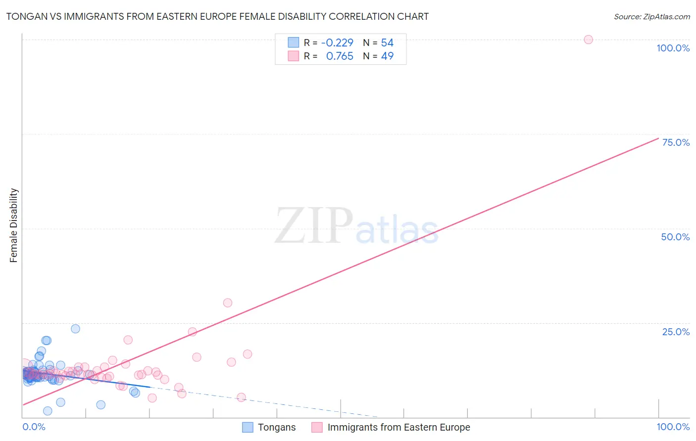Tongan vs Immigrants from Eastern Europe Female Disability