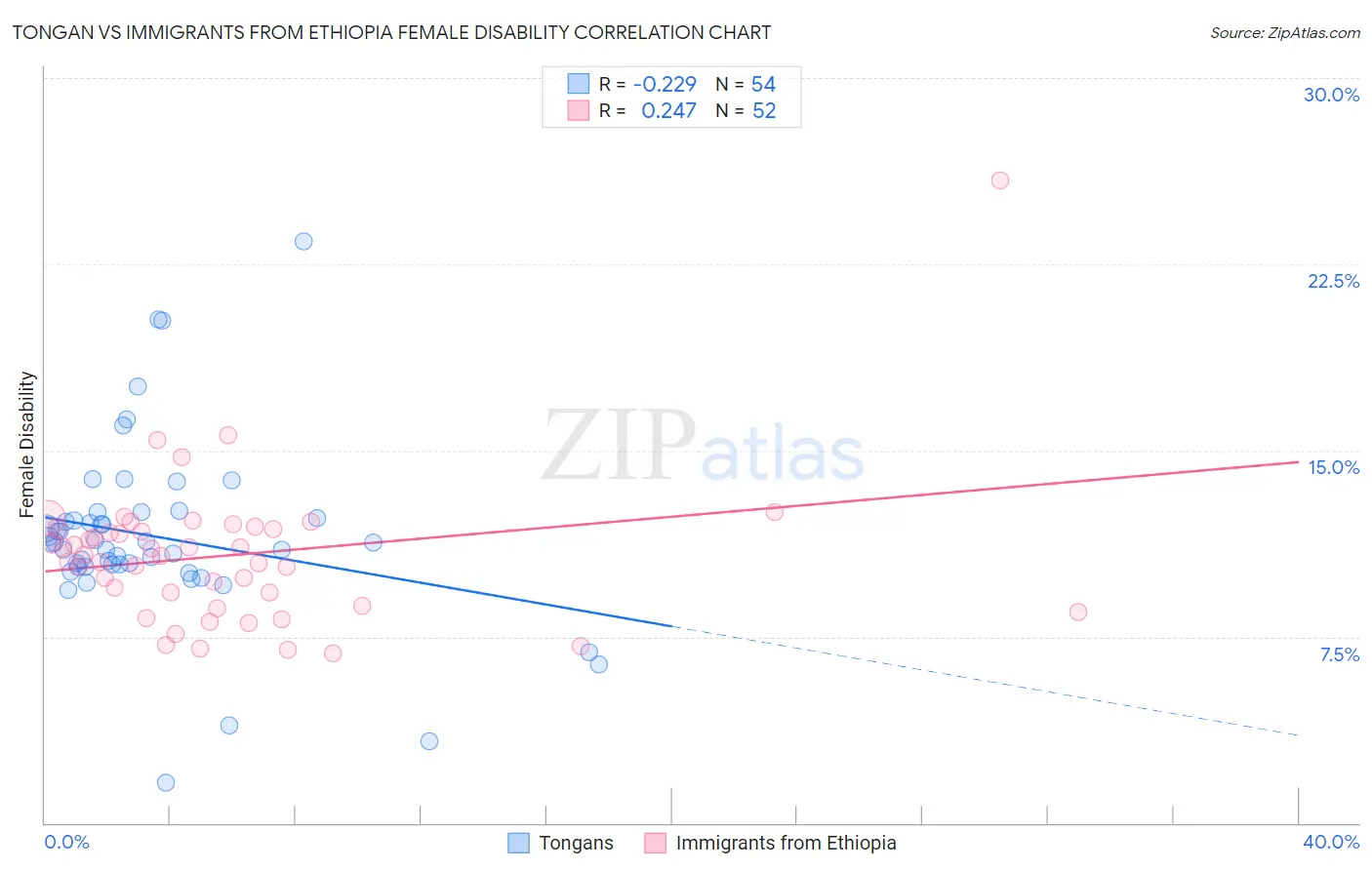 Tongan vs Immigrants from Ethiopia Female Disability