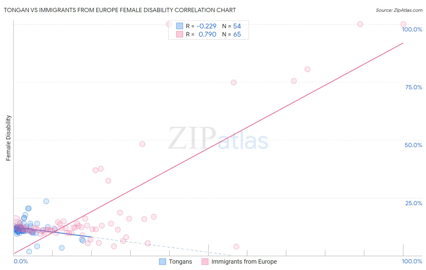 Tongan vs Immigrants from Europe Female Disability