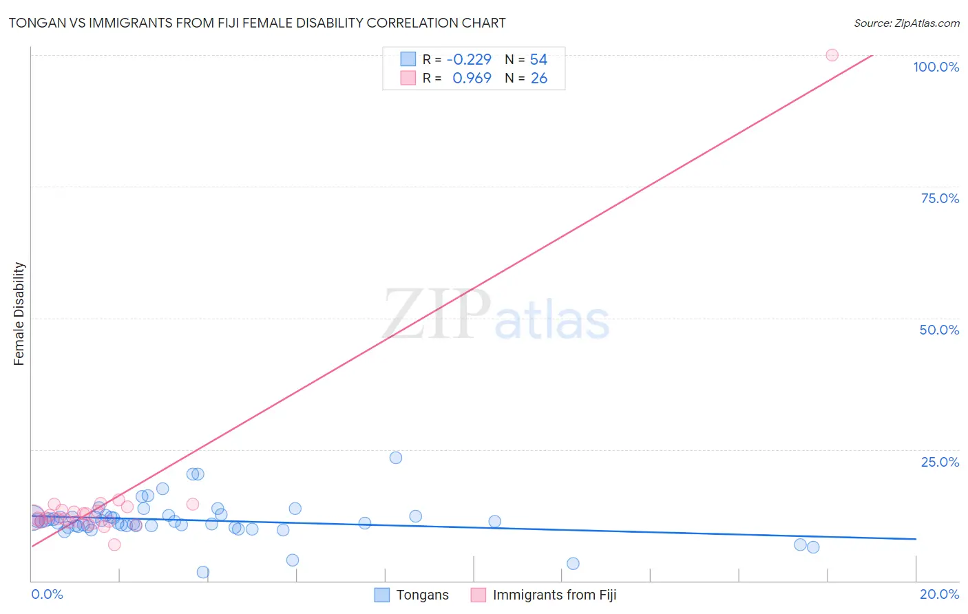 Tongan vs Immigrants from Fiji Female Disability