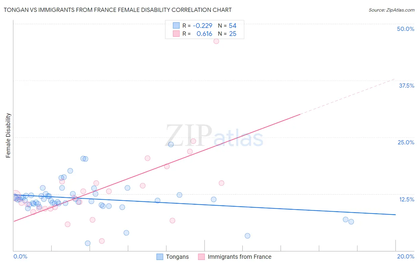 Tongan vs Immigrants from France Female Disability