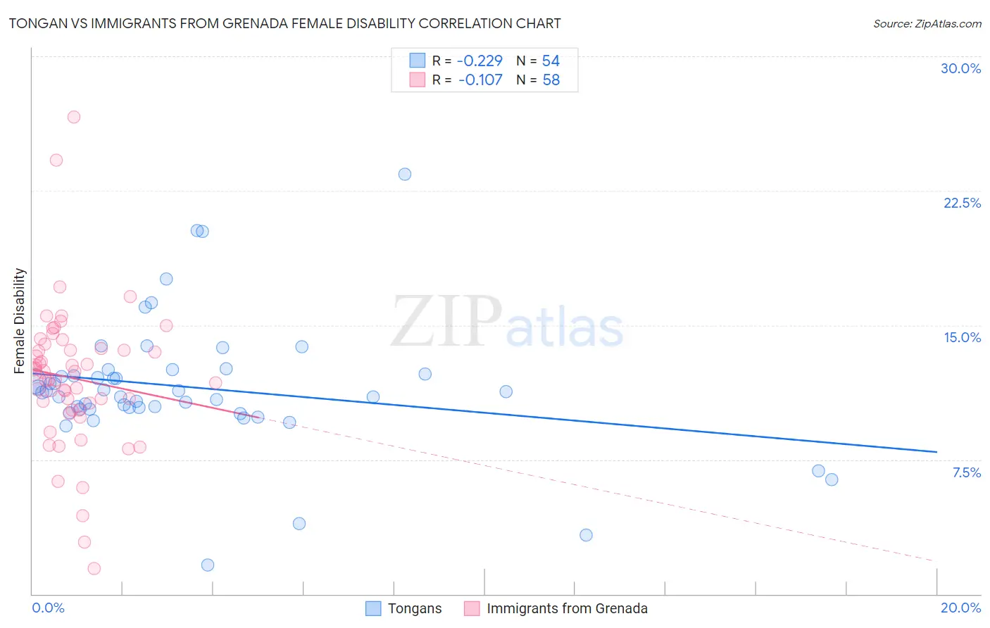 Tongan vs Immigrants from Grenada Female Disability