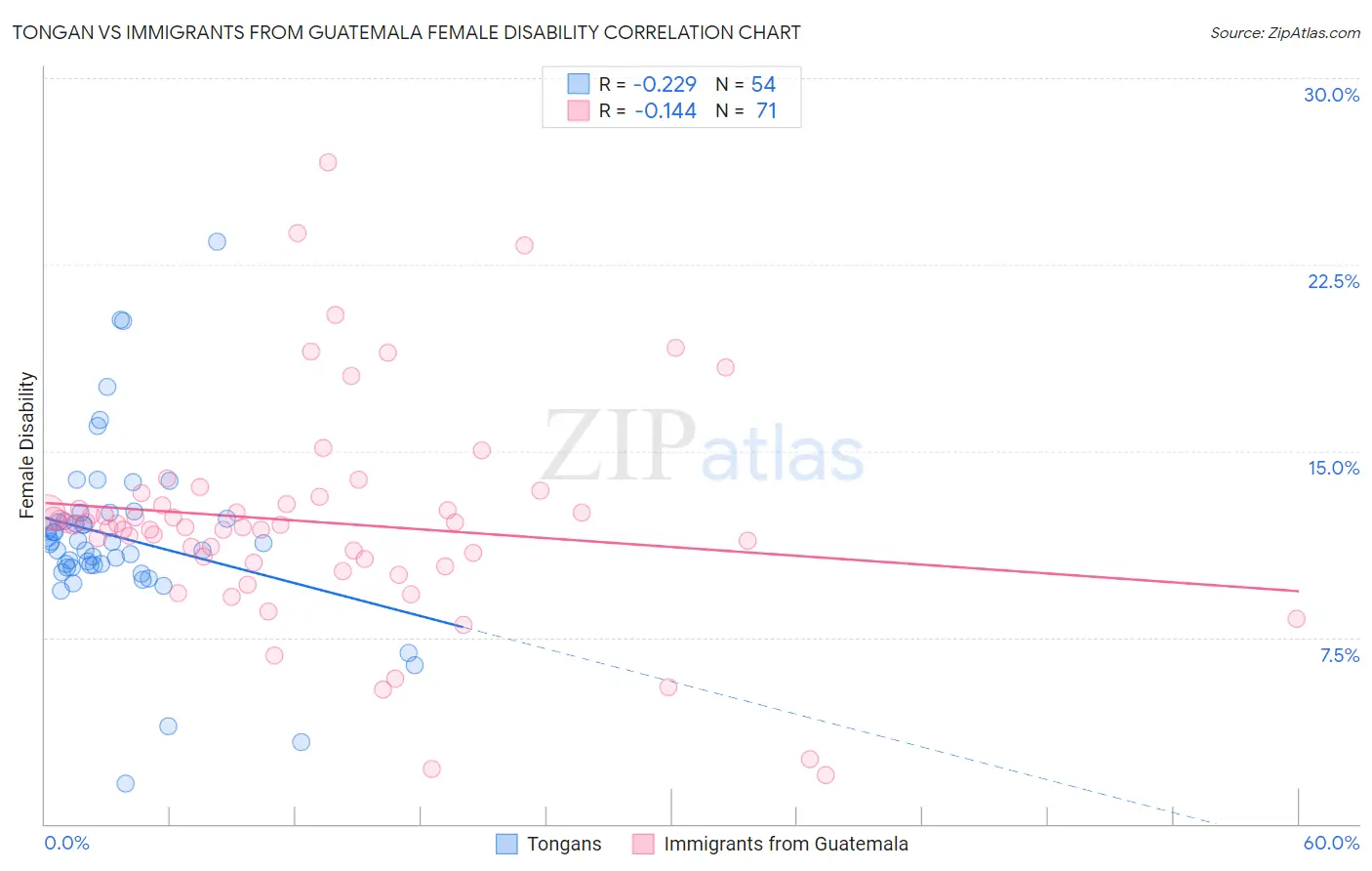 Tongan vs Immigrants from Guatemala Female Disability