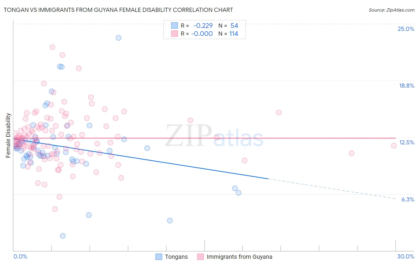 Tongan vs Immigrants from Guyana Female Disability