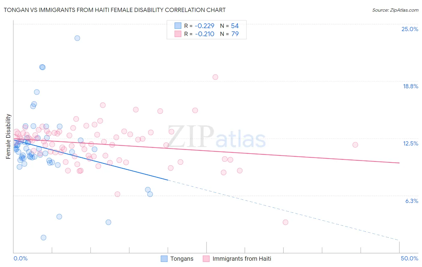 Tongan vs Immigrants from Haiti Female Disability