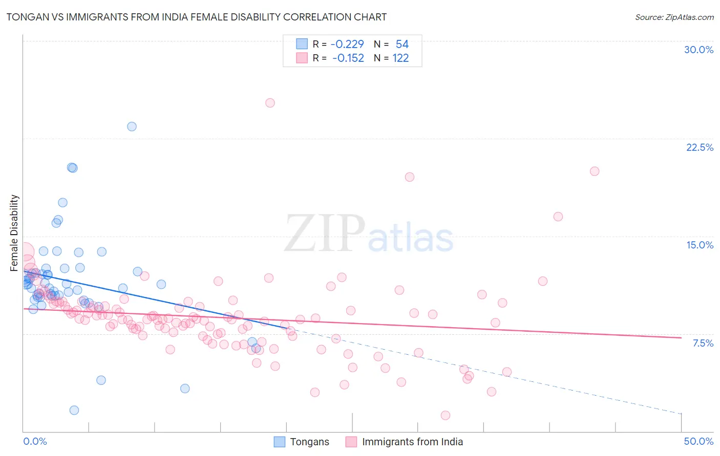 Tongan vs Immigrants from India Female Disability