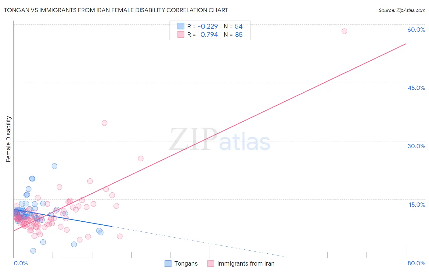 Tongan vs Immigrants from Iran Female Disability