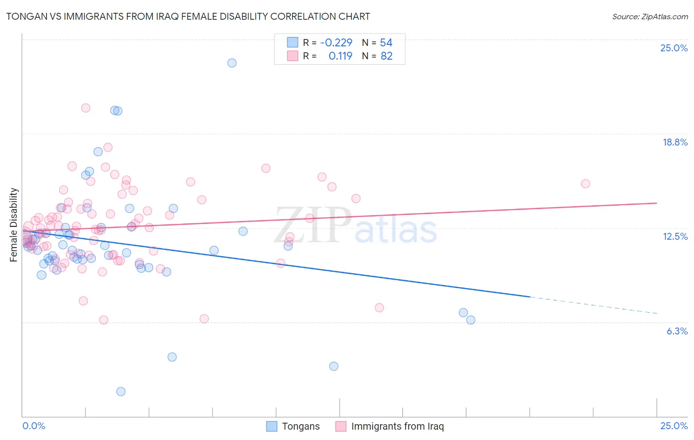 Tongan vs Immigrants from Iraq Female Disability