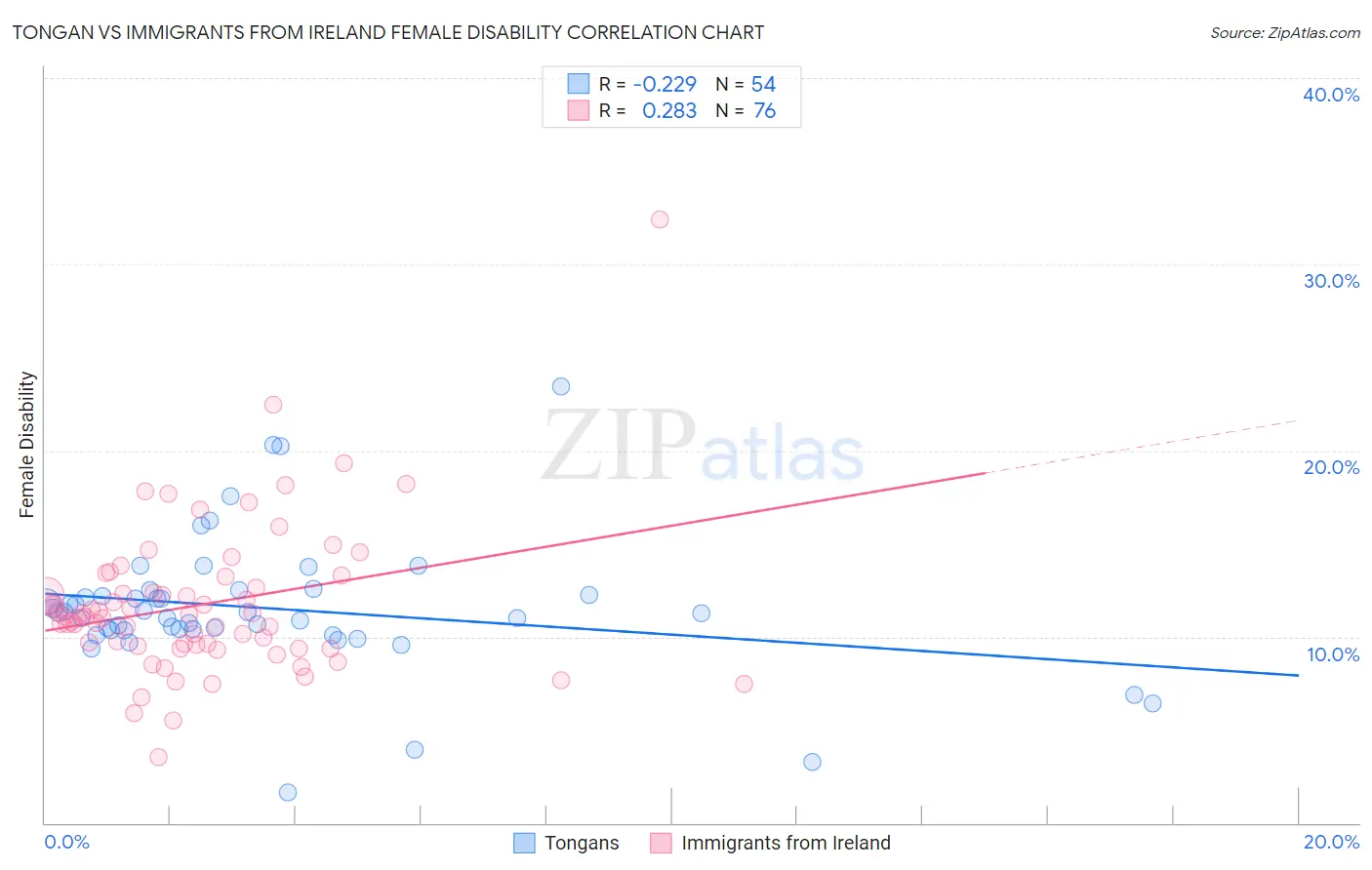 Tongan vs Immigrants from Ireland Female Disability