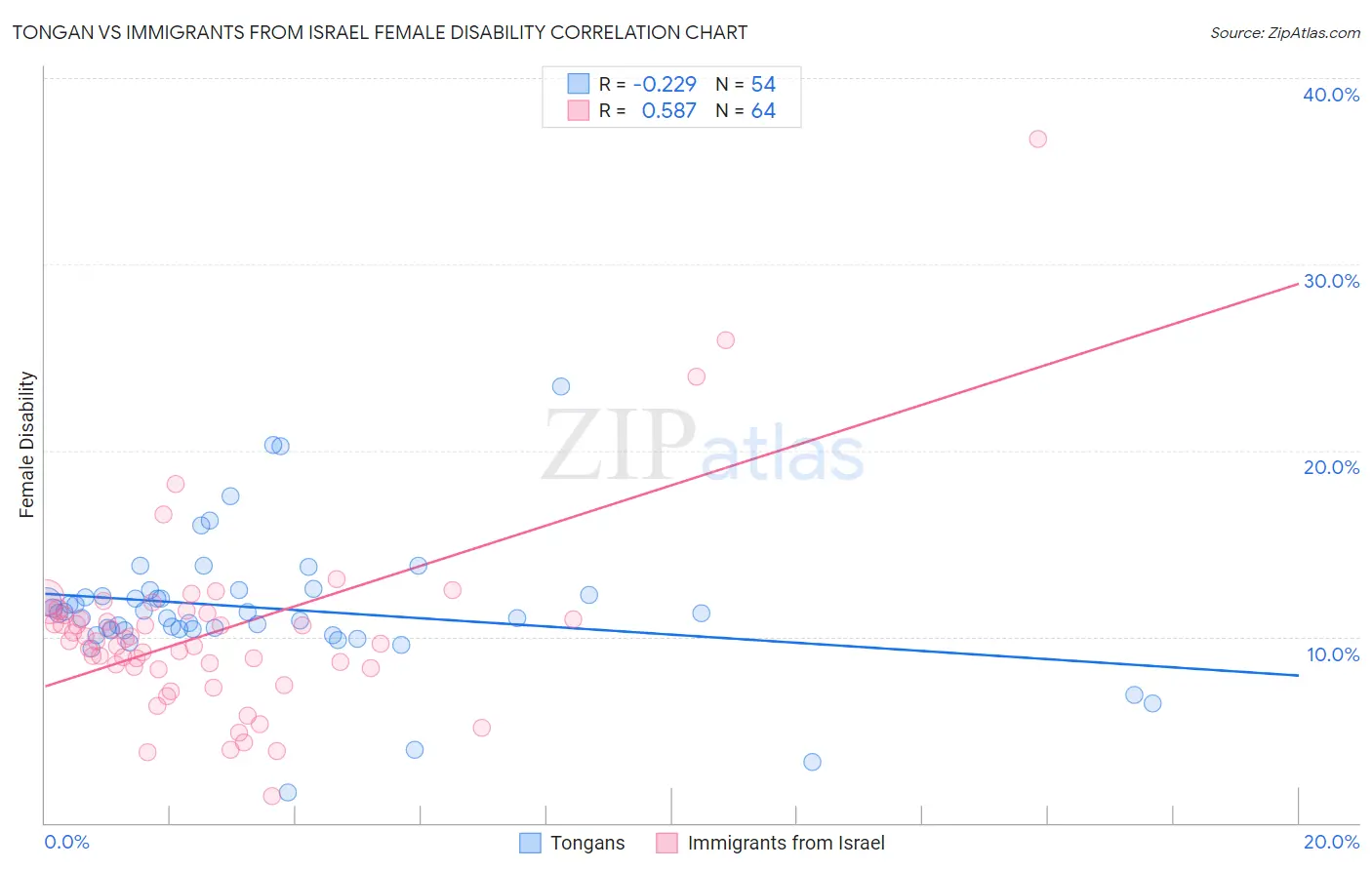 Tongan vs Immigrants from Israel Female Disability