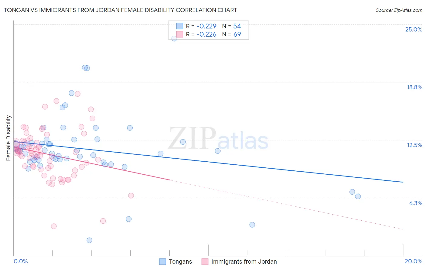 Tongan vs Immigrants from Jordan Female Disability
