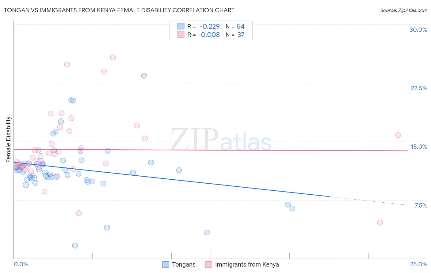 Tongan vs Immigrants from Kenya Female Disability
