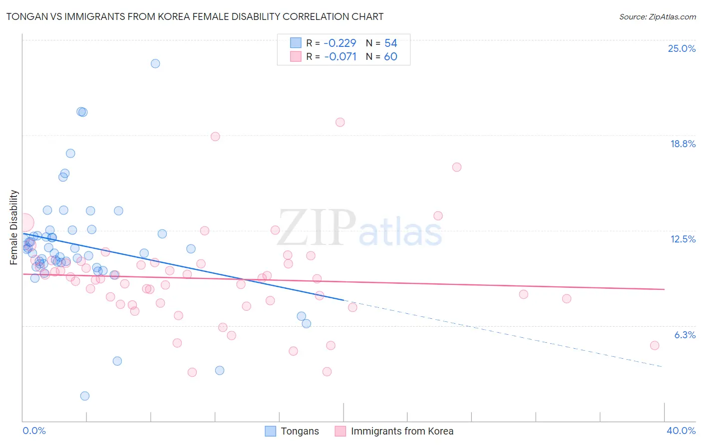 Tongan vs Immigrants from Korea Female Disability