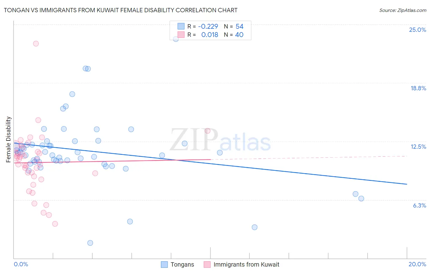 Tongan vs Immigrants from Kuwait Female Disability