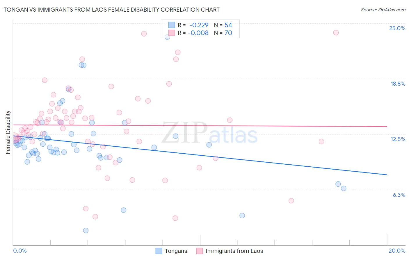 Tongan vs Immigrants from Laos Female Disability