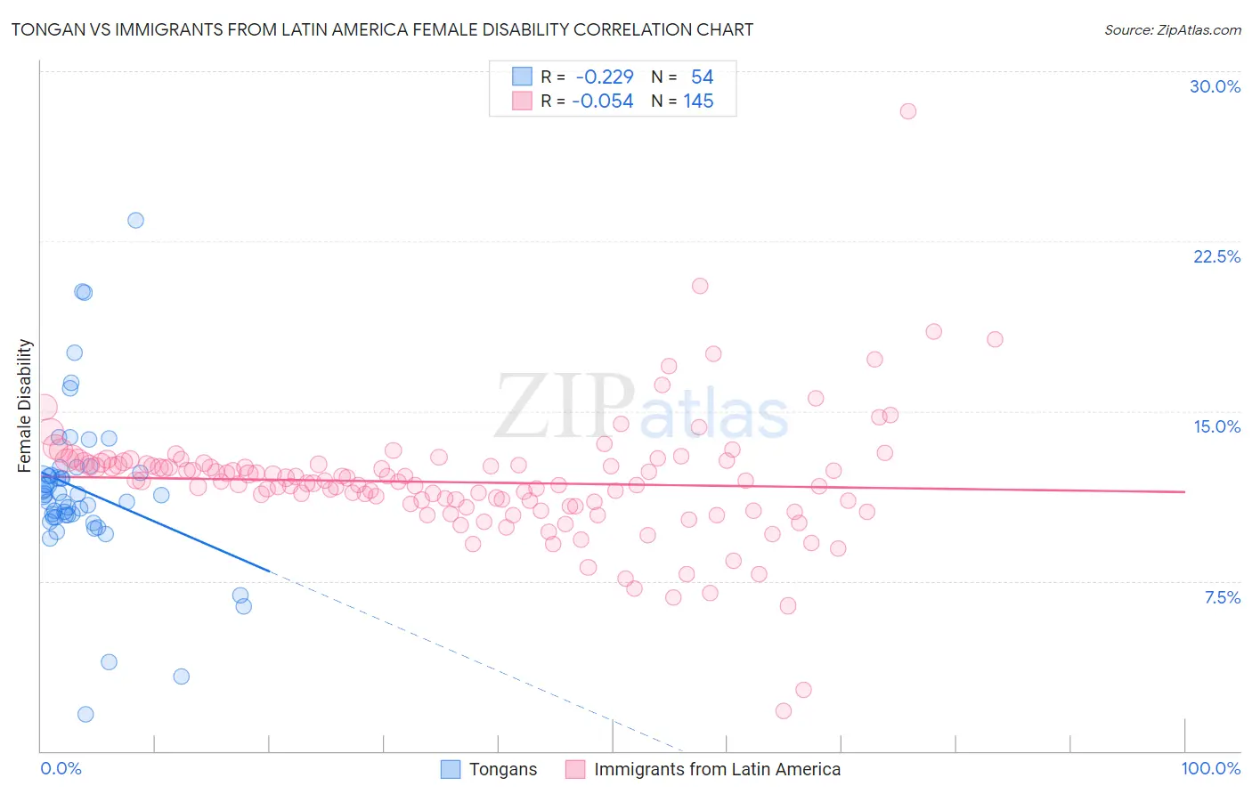 Tongan vs Immigrants from Latin America Female Disability