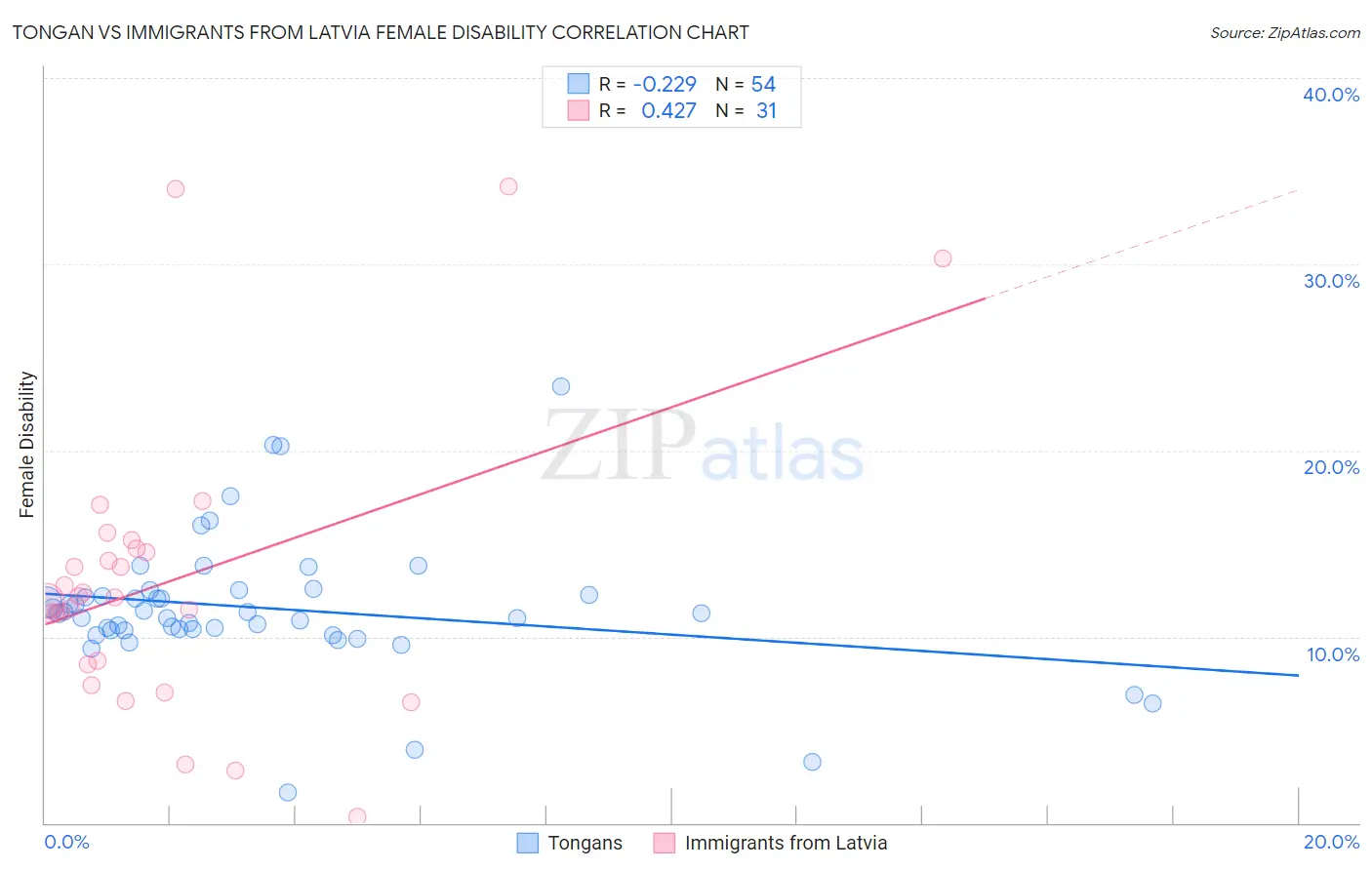Tongan vs Immigrants from Latvia Female Disability