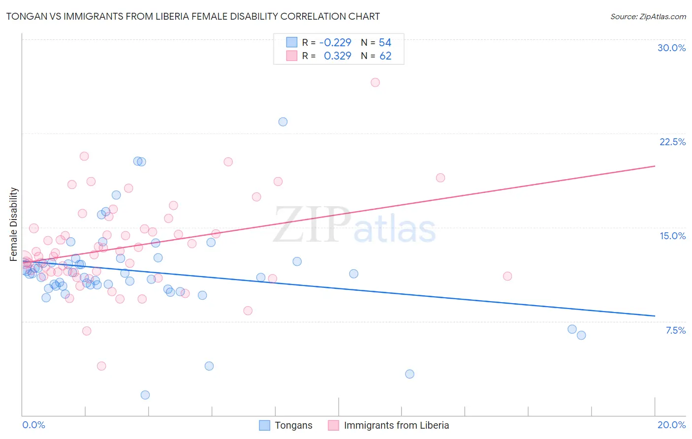 Tongan vs Immigrants from Liberia Female Disability