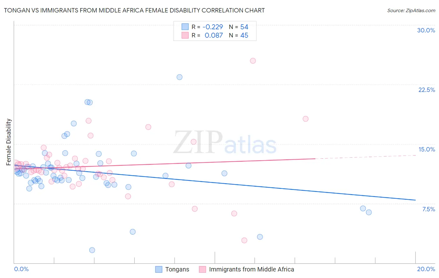 Tongan vs Immigrants from Middle Africa Female Disability