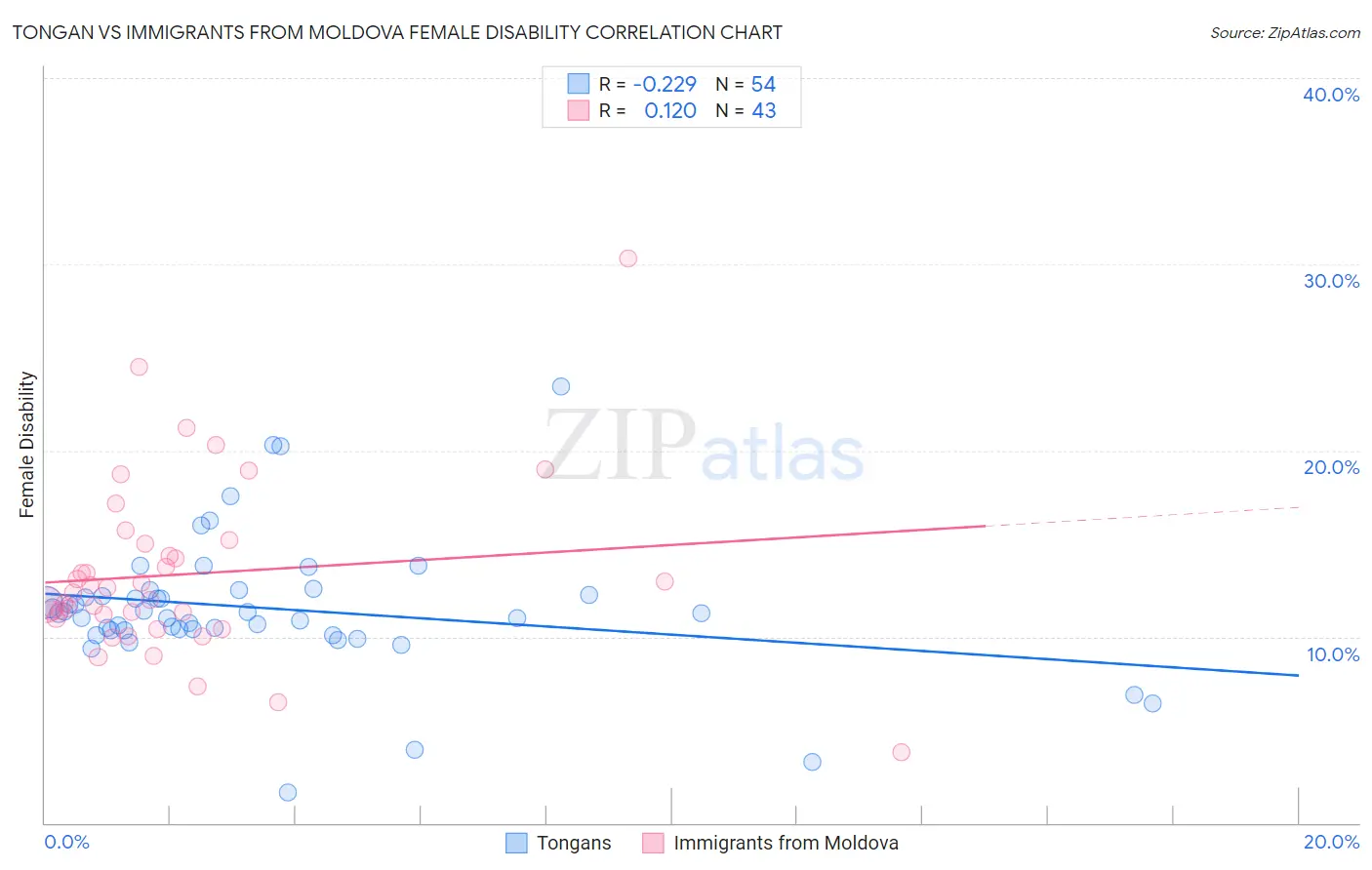 Tongan vs Immigrants from Moldova Female Disability