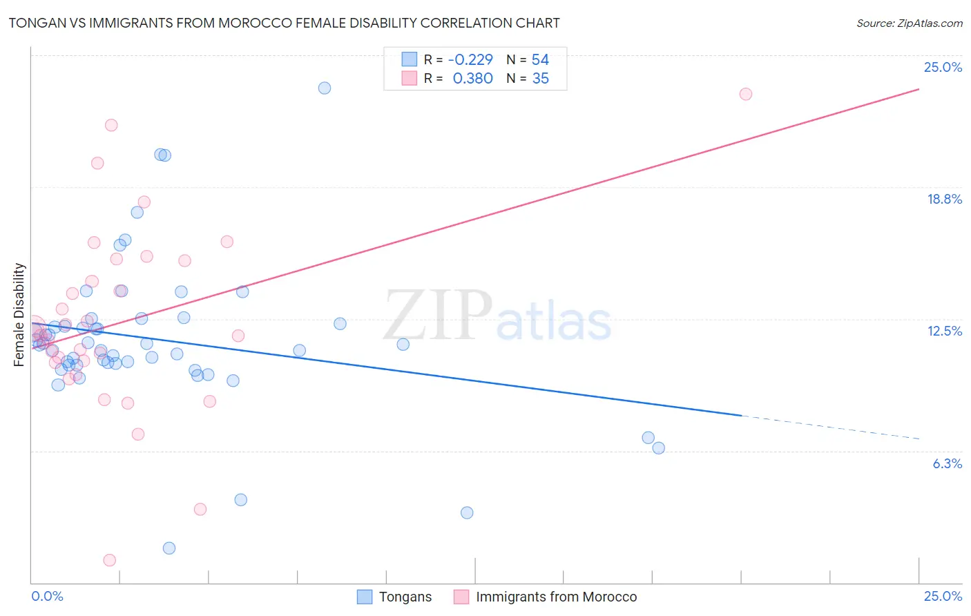 Tongan vs Immigrants from Morocco Female Disability