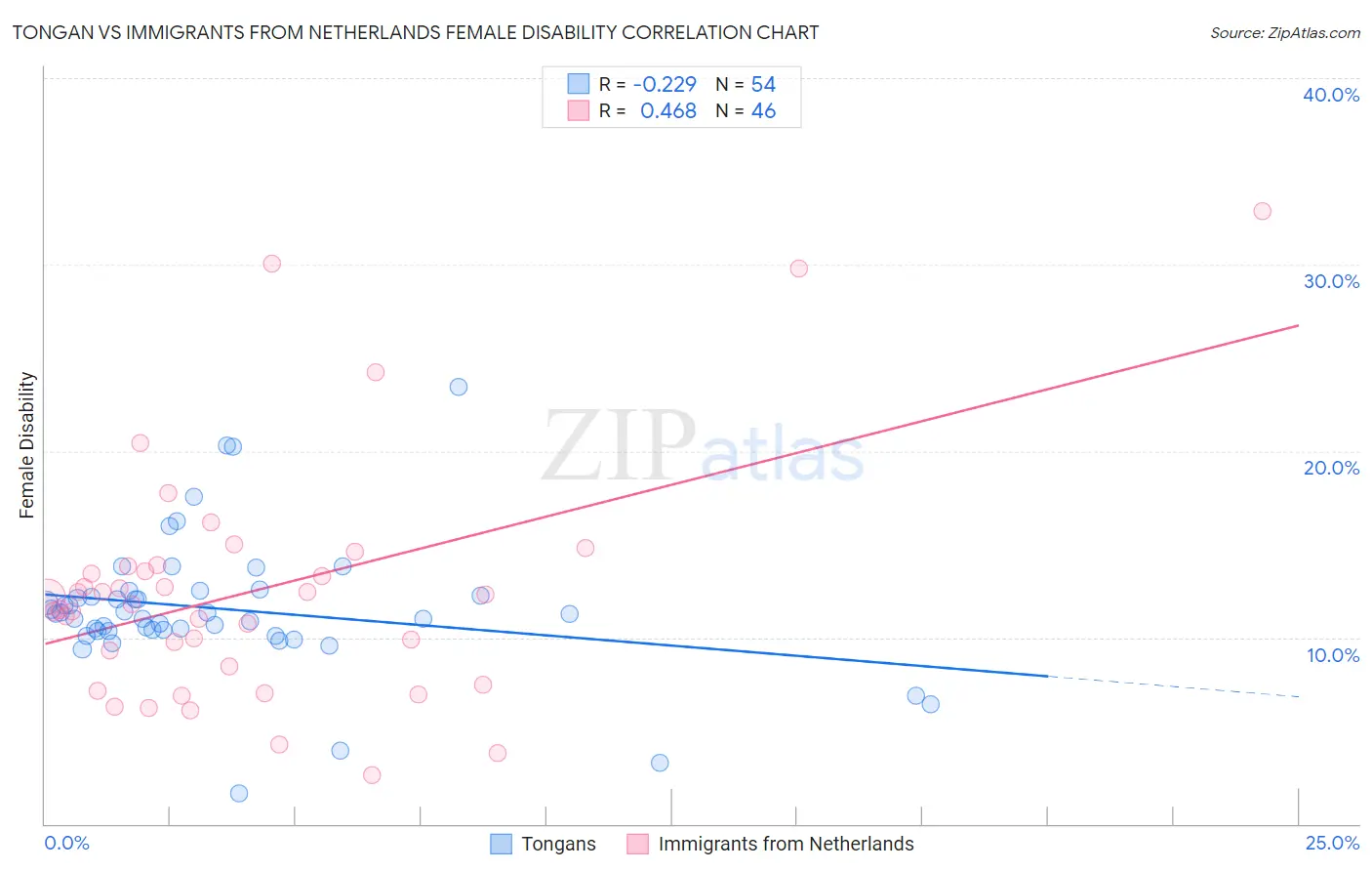 Tongan vs Immigrants from Netherlands Female Disability
