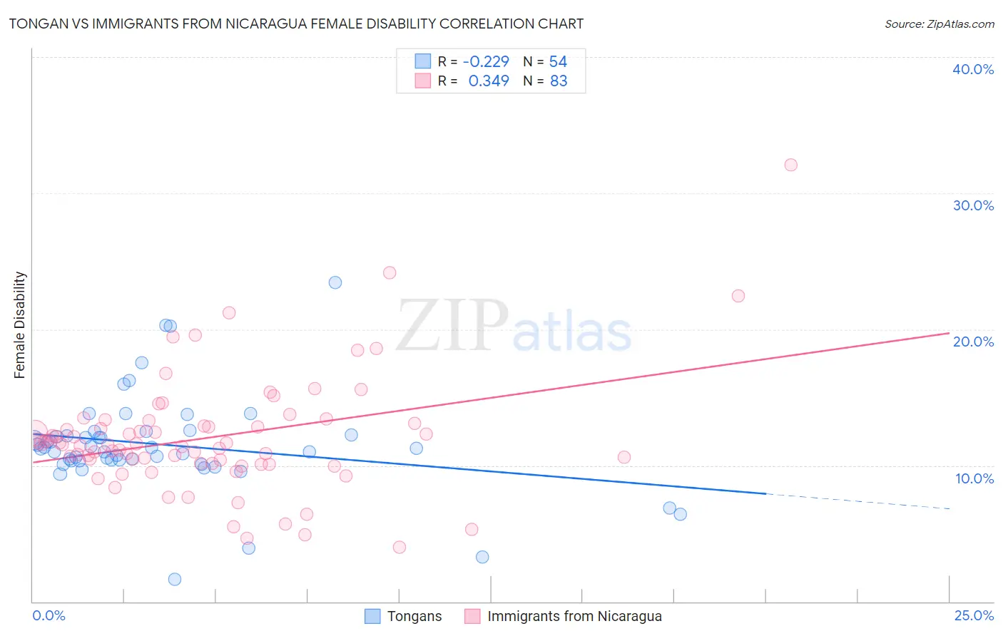 Tongan vs Immigrants from Nicaragua Female Disability