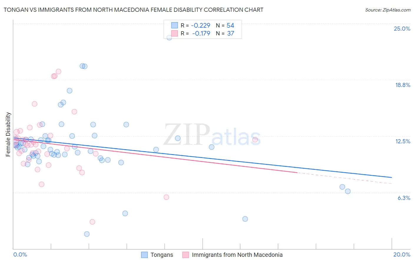 Tongan vs Immigrants from North Macedonia Female Disability