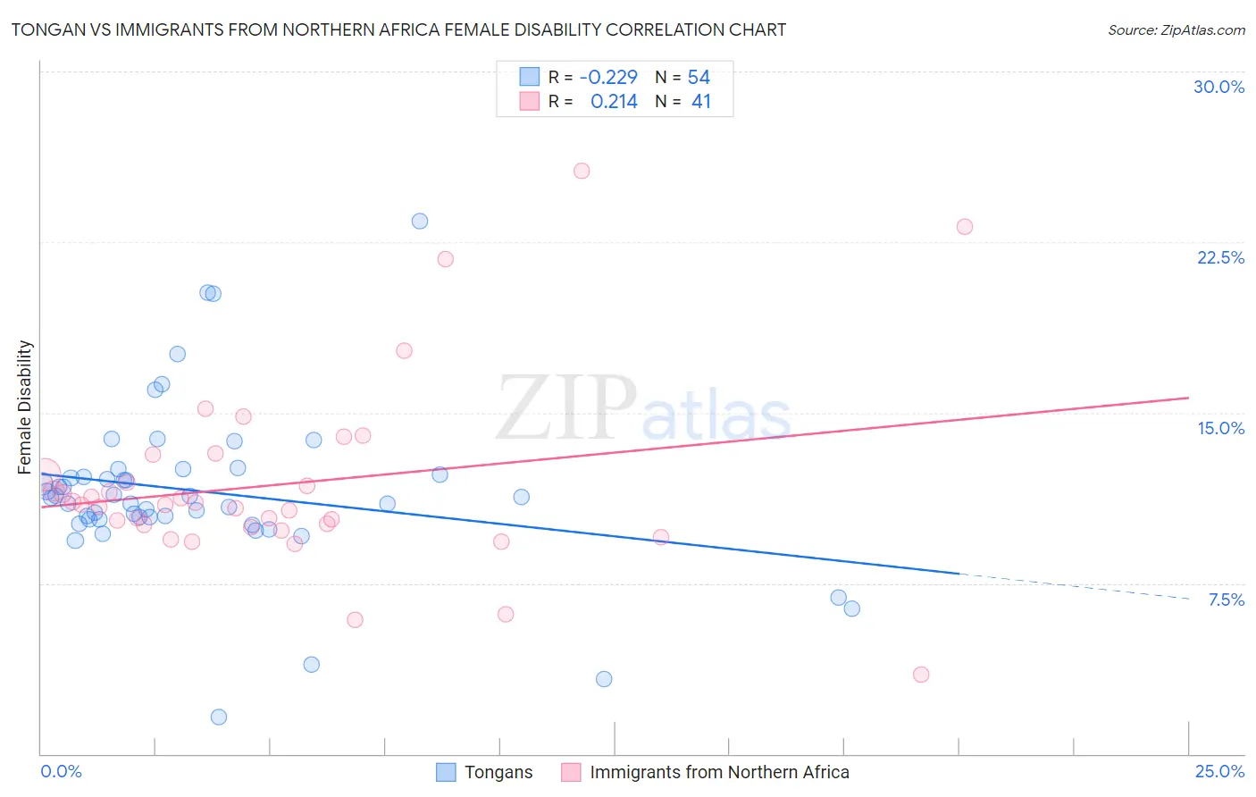 Tongan vs Immigrants from Northern Africa Female Disability