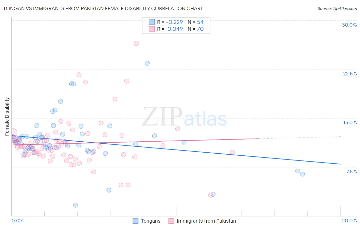 Tongan vs Immigrants from Pakistan Female Disability