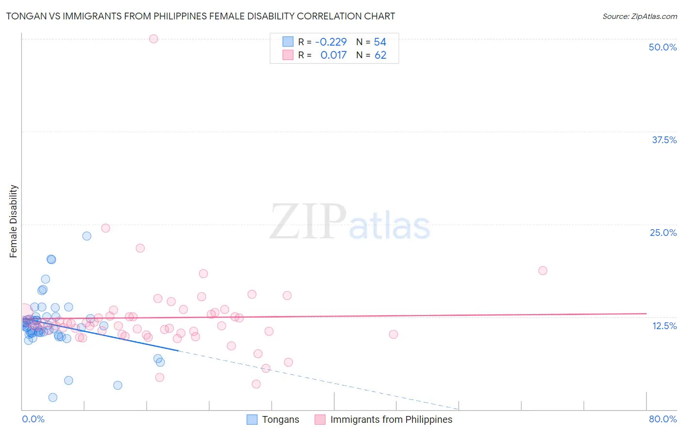 Tongan vs Immigrants from Philippines Female Disability