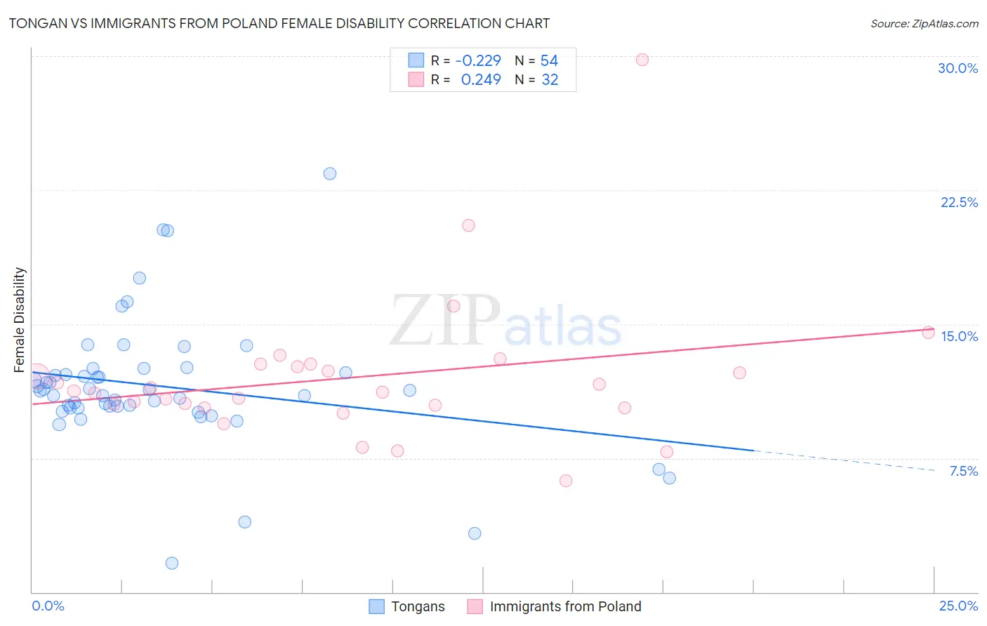 Tongan vs Immigrants from Poland Female Disability