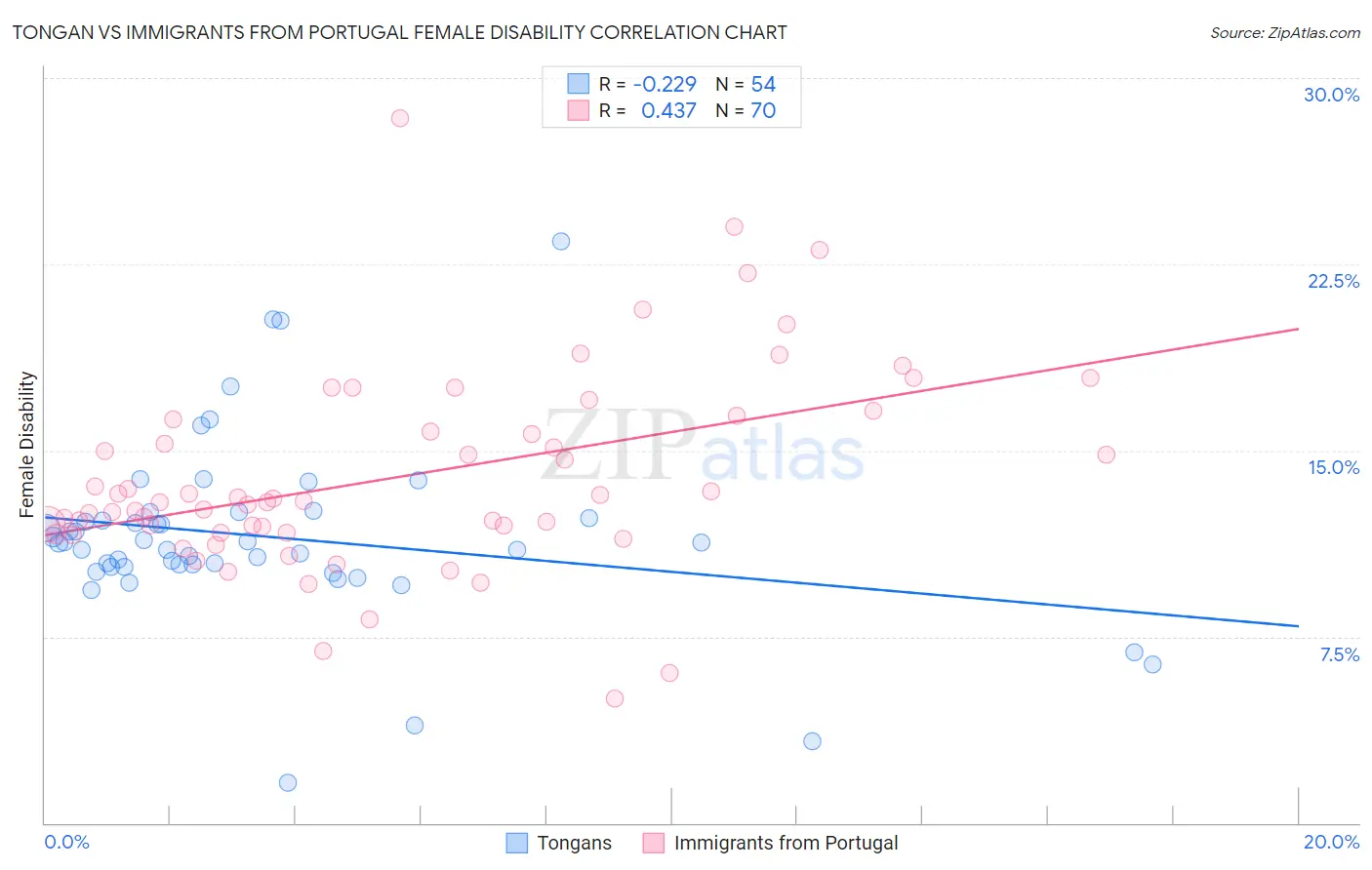 Tongan vs Immigrants from Portugal Female Disability